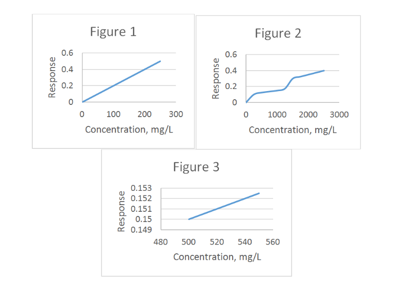 水質檢測儀校準數(shù)據(jù)變化 水質檢測儀校準數(shù)據(jù)變化
